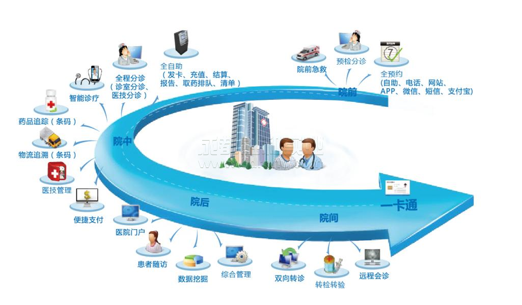 聯智成醫 加快智慧醫院建設的關鍵措施